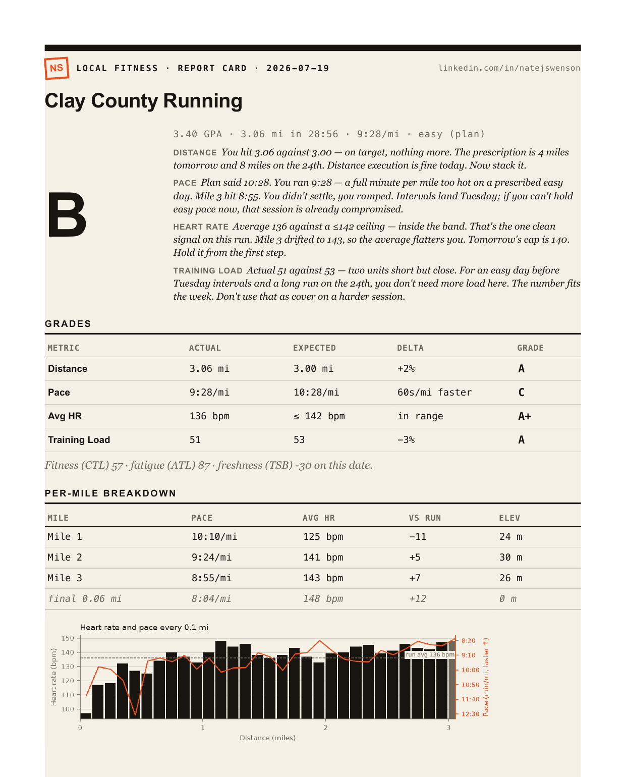 A generated report card: overall grade B for a 3.06 mile run, with distance A, pace C, average heart rate A+, and training load A, plus a per-mile table and a heart-rate chart.
